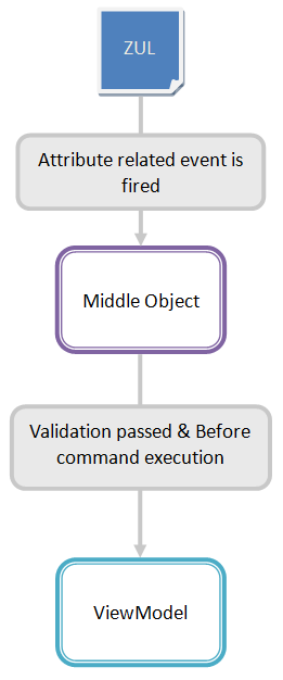 MVVM Form Binding