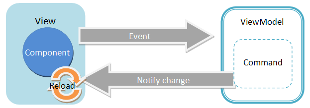MVVM Event Command Reload